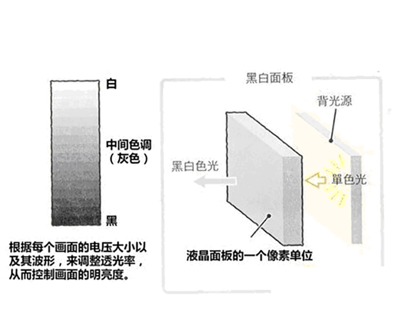 详解LCD液晶发展史