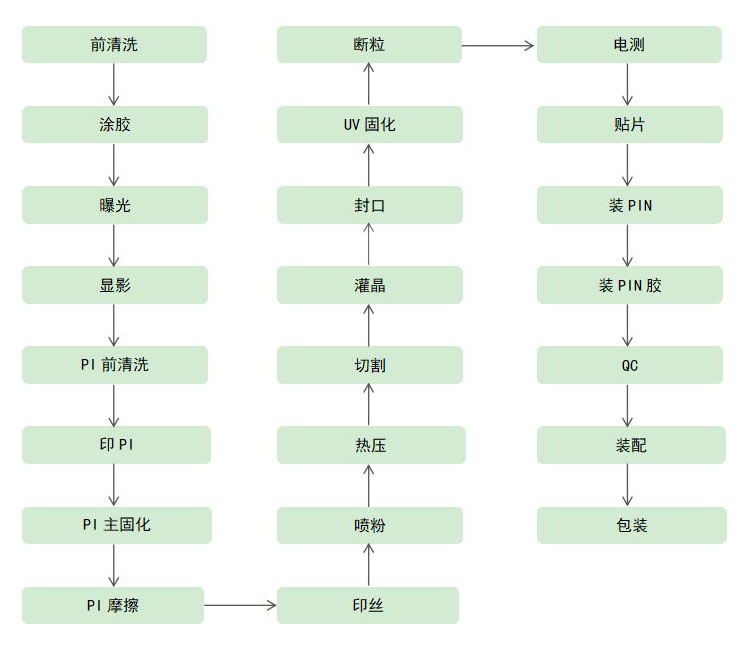 LCM生产工艺