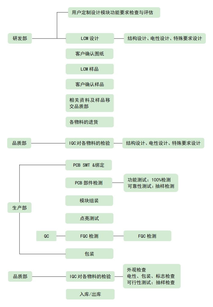 LCD液晶屏设计、生产流程