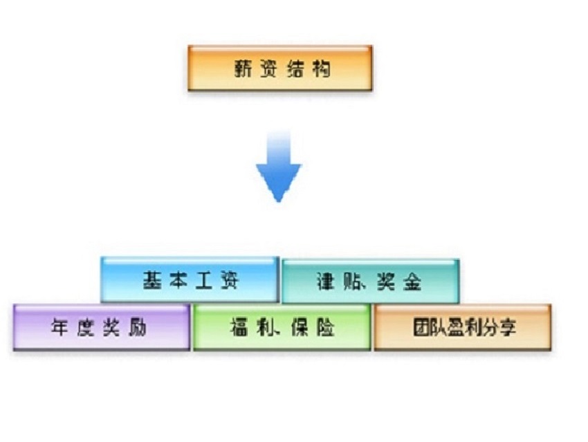 福瑞达显示薪资