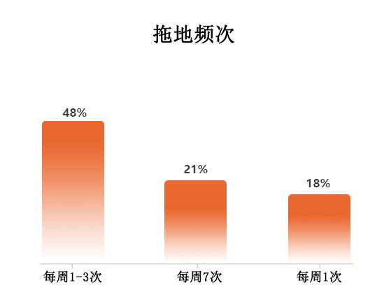 家庭拖地频率