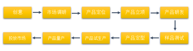 产品上市各个环节