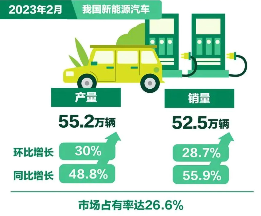 3月10日,我国新能源汽车市场占有率达26.6%