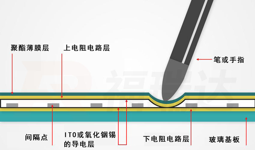 电阻屏解说图