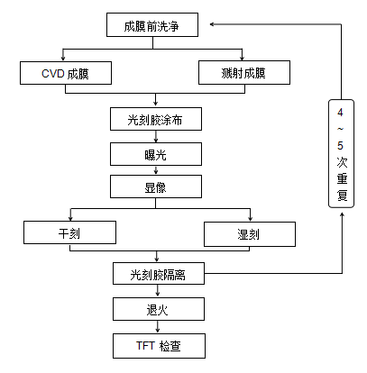 阵列工程的工艺流程图